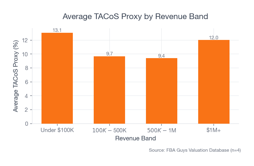 Bar chart showing average TACoS proxy by revenue band, with a U-shaped pattern where the smallest and largest businesses run higher ratios than the middle bands.