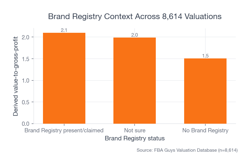 Bar chart comparing derived value-to-gross-profit by Brand Registry status, with Brand Registry present or claimed groups above no Brand Registry.