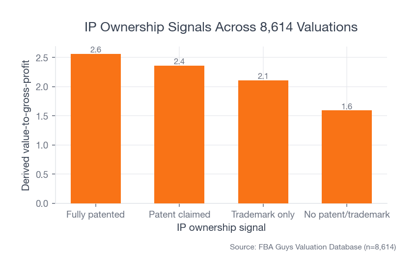 Bar chart showing higher derived value-to-gross-profit for fully patented and patent-claimed businesses than for no patent or trademark signal.