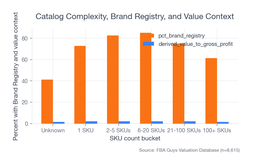 Bar chart showing Brand Registry rate and derived value-to-gross-profit by SKU bucket, with the 6-20 SKU bucket strongest and 100+ SKU businesses weaker.