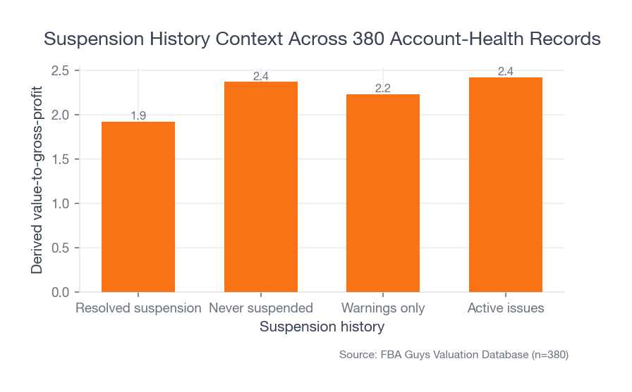 Bar chart comparing derived value-to-gross-profit by suspension history, with resolved suspension records below never-suspended records.