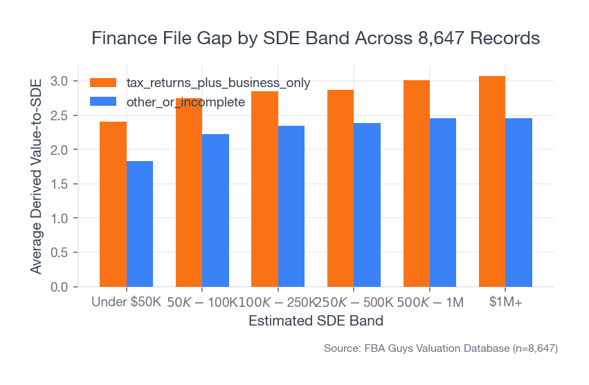 Grouped bar chart showing that records with tax returns and business-only finances averaged higher derived value-to-SDE than other or incomplete finance files inside every estimated SDE band tested.