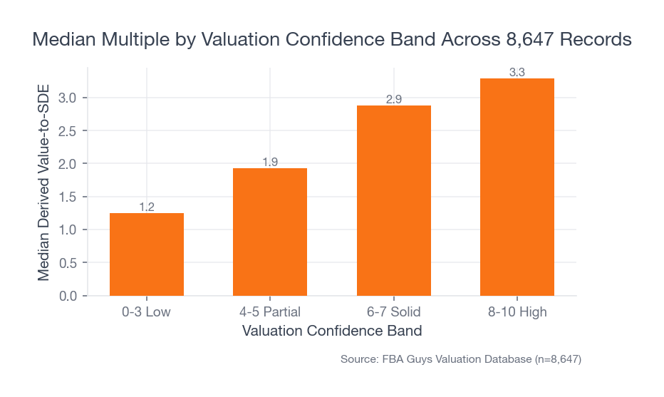Bar chart showing median derived value-to-SDE rising from 1.25x in the low confidence band to 3.29x in the high confidence band across 8,647 successful positive-SDE valuation records.