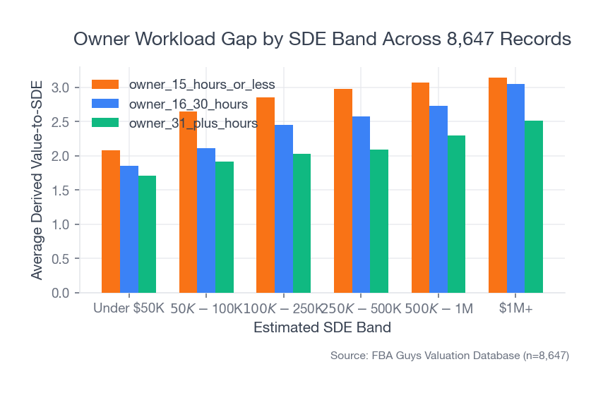 Grouped bar chart showing lower owner workload associated with higher derived value-to-SDE inside each estimated SDE band, especially compared with records above 31 owner hours per week.