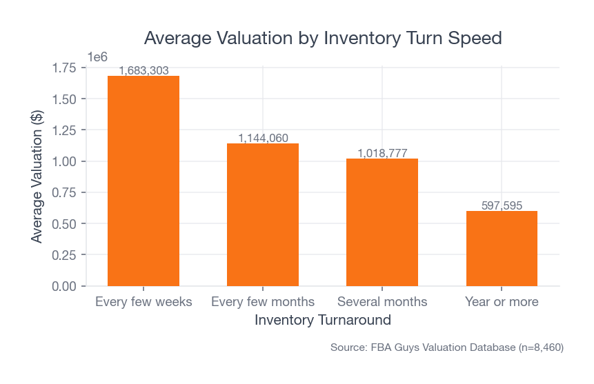 Average valuation by inventory turn speed