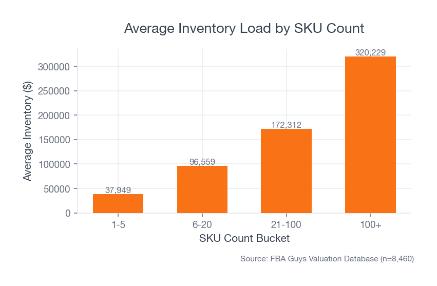 Average inventory by SKU count bucket