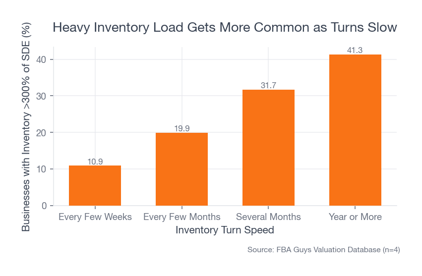 Bar chart showing the percentage of businesses in the heavy inventory-to-SDE bucket rising as inventory turns slow, from every few weeks through year or more.