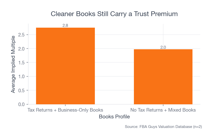 Bar chart comparing average implied multiple for businesses with tax returns and business-only books versus businesses with no tax returns and mixed books, showing a clear trust premium for cleaner documentation.