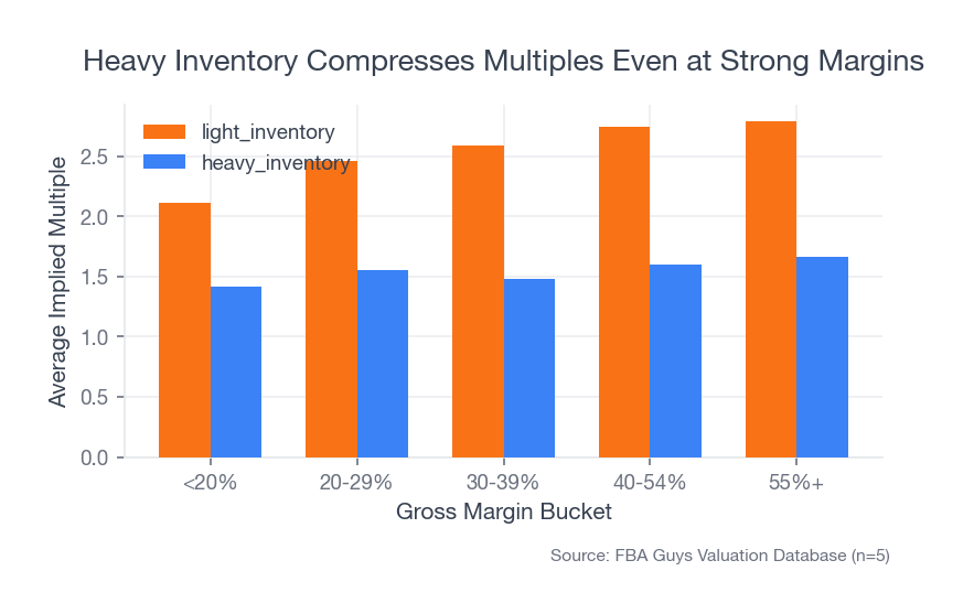 Grouped bar chart comparing average implied multiples across gross-margin buckets, with each bucket splitting between light inventory and very heavy inventory, showing heavy inventory compressing multiples every time.