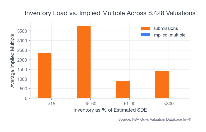 Inventory-to-SDE ratio and implied multiple