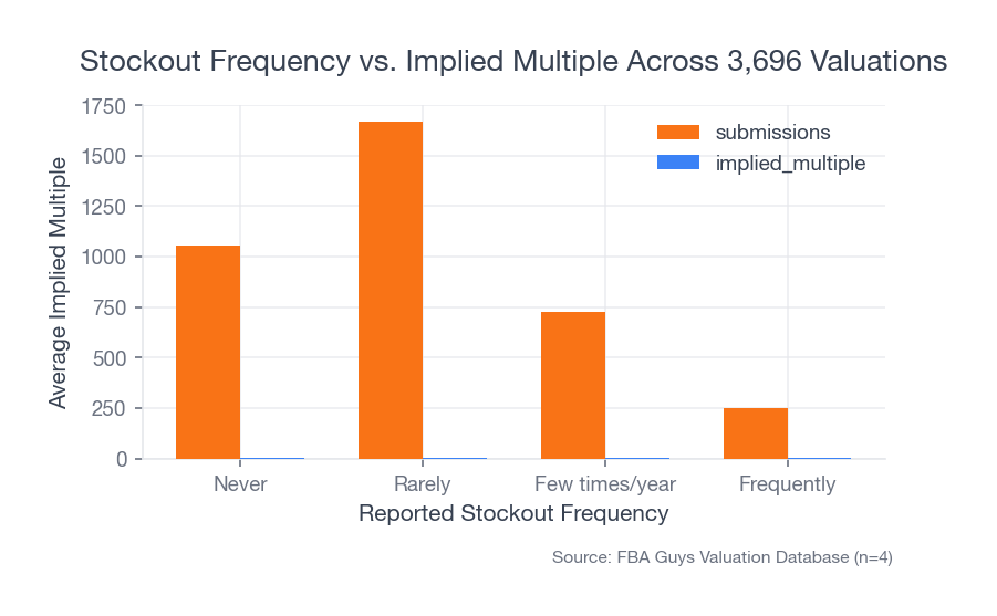 Stockout frequency and implied multiple