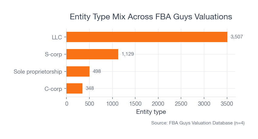 Horizontal bar chart showing LLCs as the most common entity type in FBA Guys valuation submissions, followed by S-corps, sole proprietorships, and C-corps.