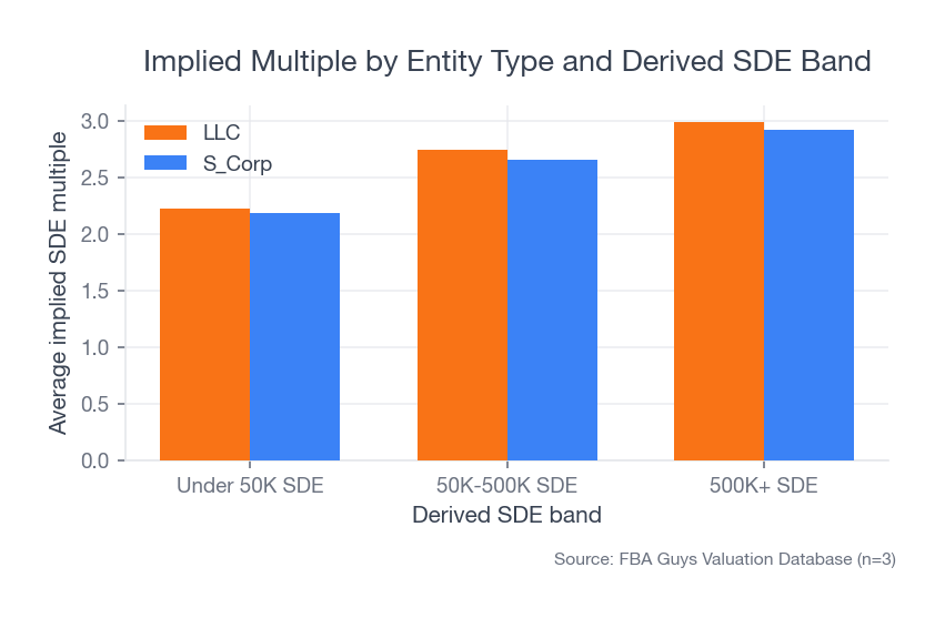 Bar chart comparing LLC and S-corp implied SDE multiples across three derived SDE bands, showing close multiples after grouping by business size.