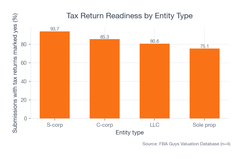 Bar chart showing S-corps with the highest share of valuation submissions that had tax returns marked yes, followed by C-corps, LLCs, and sole proprietorships.