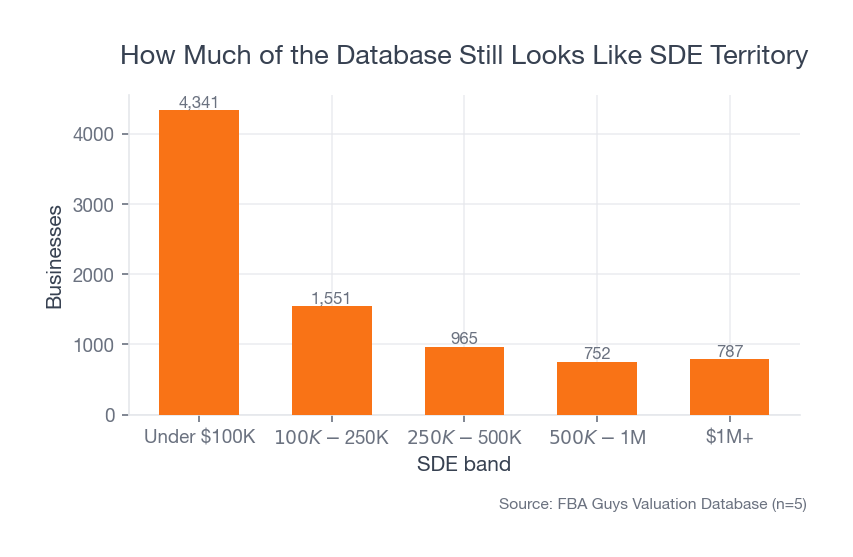 Bar chart showing the distribution of businesses by SDE band, with the largest concentration under one hundred thousand dollars in SDE and steadily smaller counts as the bands rise.