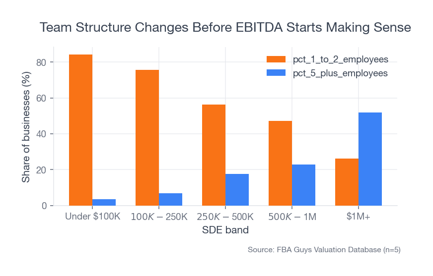 Grouped bar chart comparing the share of businesses with one to two employees versus five or more employees across SDE bands, showing one to two employees dominating at the low end and five-plus teams taking over only in the largest band.