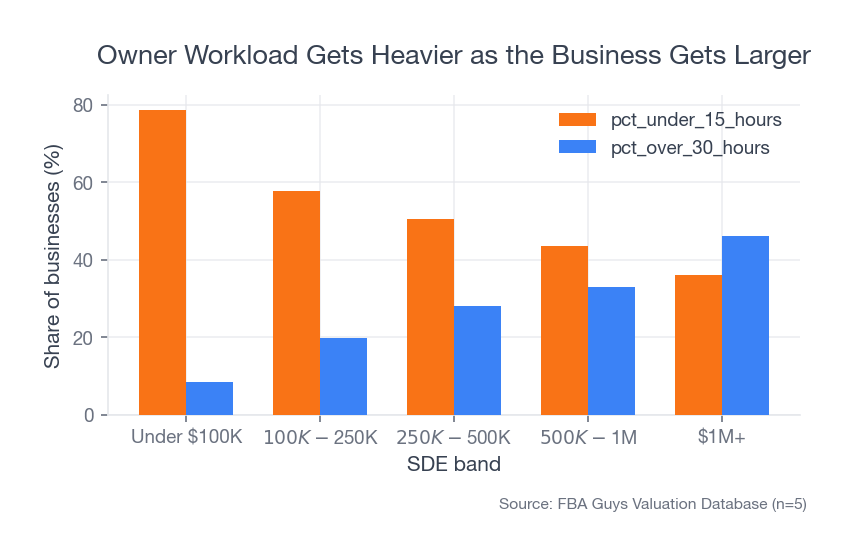 Grouped bar chart showing the share of businesses with under fifteen owner-hours per week versus over thirty owner-hours per week across SDE bands, with lighter workloads falling and heavier workloads rising as bands increase.