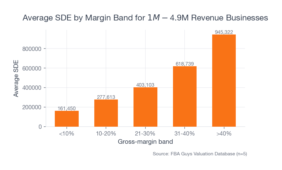 Bar chart showing average SDE rising sharply as margin bands improve for businesses with 1 to 4.9 million dollars in revenue.