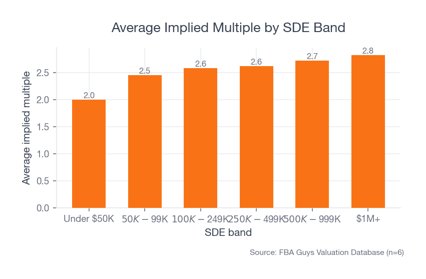 Bar chart showing average implied multiples rising from 2.00 times in the under 50 thousand dollar SDE band to 2.82 times in the 1 million plus SDE band.