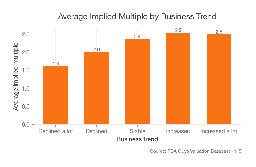 Bar chart comparing implied SDE multiples by business trend, with declining profiles at the bottom and stable or growing profiles materially higher.