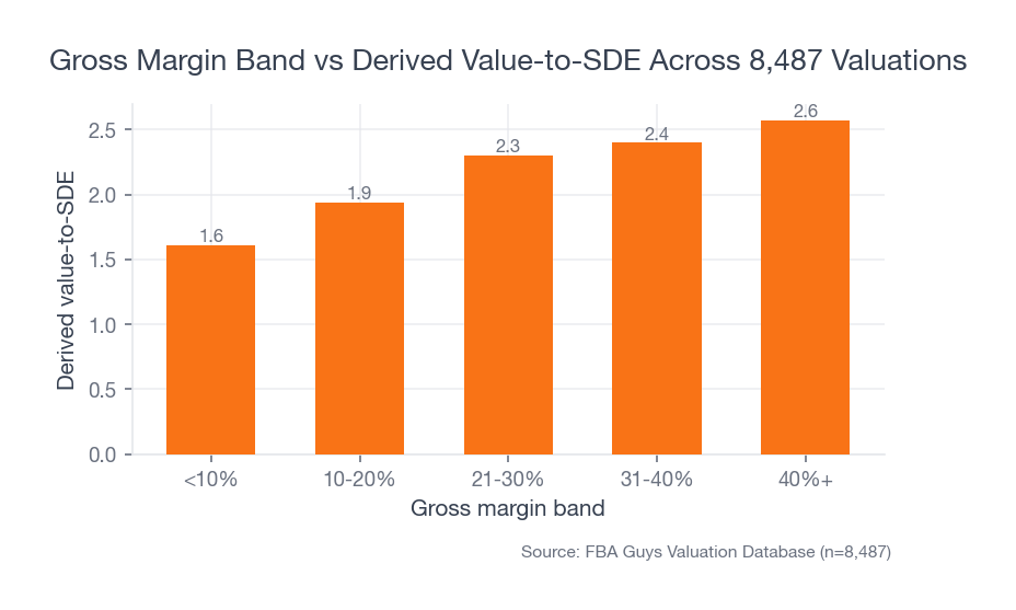 Bar chart showing derived value-to-SDE rising from 1.61 in the under 10 percent gross margin band to 2.57 in the 40 percent plus band.