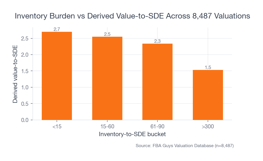 Bar chart showing derived value-to-SDE falling from 2.70 in the lightest inventory burden bucket to 1.53 in the heaviest bucket.