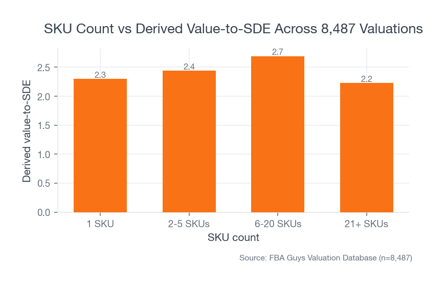 Bar chart showing derived value-to-SDE peaking at 2.69 for businesses with 6 to 20 SKUs and dropping to 2.23 for businesses with 21 or more SKUs.