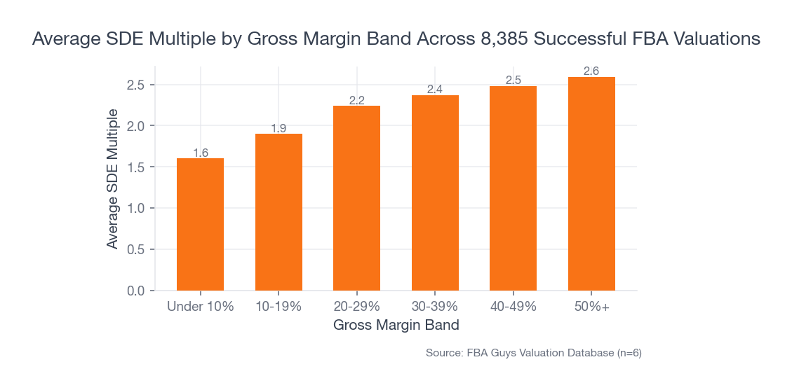 Bar chart showing average SDE multiple rising as gross margin improves, with the biggest step-up happening before the business reaches the strongest gross-margin bands.