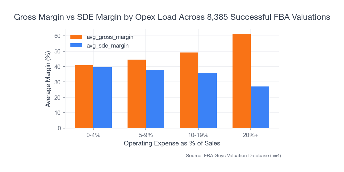 Grouped bar chart comparing average gross margin with average SDE margin across operating-expense bands, showing that high gross margins can still leak badly once opex gets heavy.