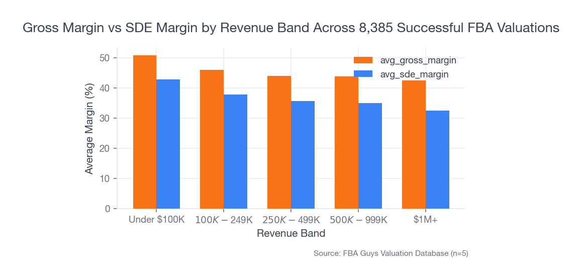Grouped bar chart comparing average gross margin and average SDE margin across revenue bands, showing both measures compress as Amazon FBA businesses scale.